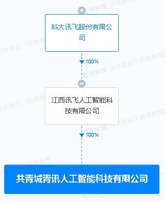 科大訊飛布局新賽道 投資設(shè)立人工智能科技公司，業(yè)務(wù)版圖延伸至5G通信與信息技術(shù)服務(wù)