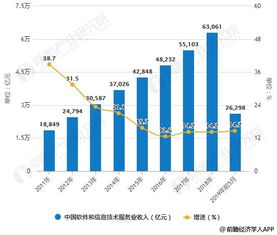 2019年中國軟件行業(yè)市場分析 云計算、大數(shù)據(jù)與人工智能技術(shù)驅(qū)動細(xì)分領(lǐng)域擴張與信息技術(shù)服務(wù)升級