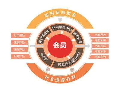 幸福世家 以健康管理為核心，托起老人的幸福晚年